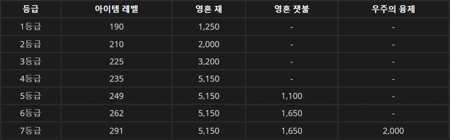 [어둠땅] 9.2 전설 장비를 7등급으로 강화하는 방법_2.png