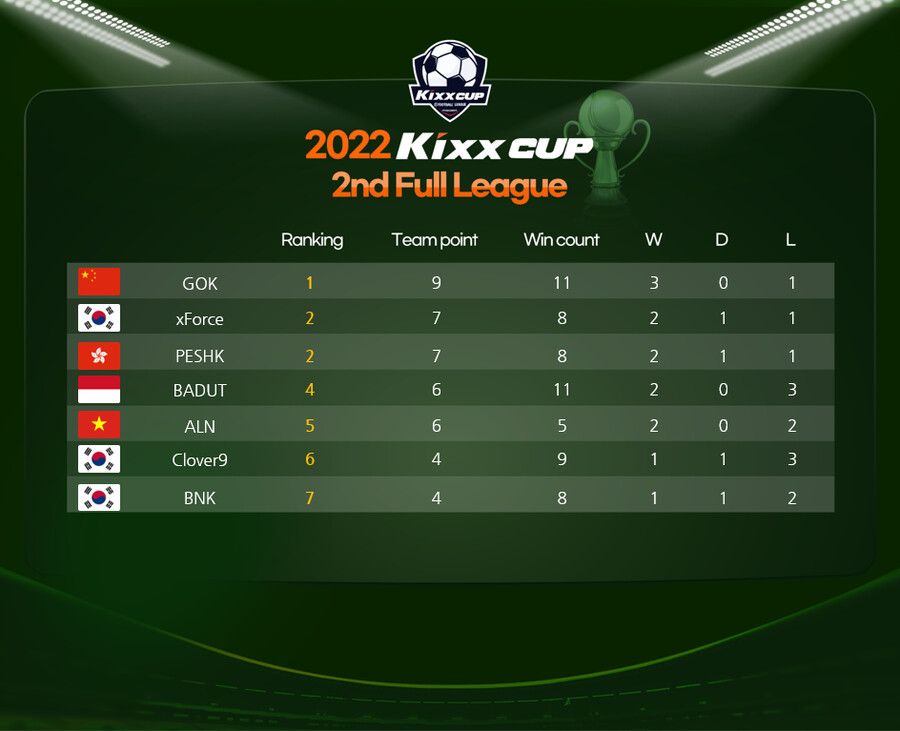 2022 Kixx Cup 2nd Full League 5일 차 순위_1.png