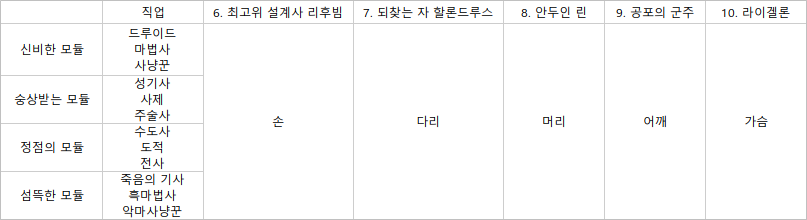 [어둠땅] 3시즌 첫 금고에 어깨 및 가슴 티어 드랍되지 않음_1.png