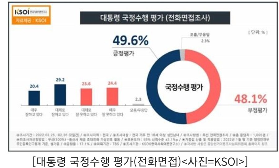 [KSOI] 문 대통령 지지율 ARS 47.4％, 전화면접 49.6％_2.jpg