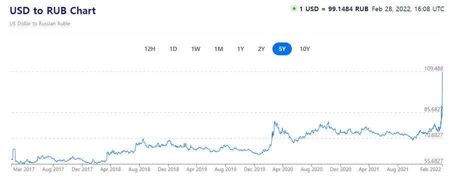 심슨) 루블 가치 폭락_1.png