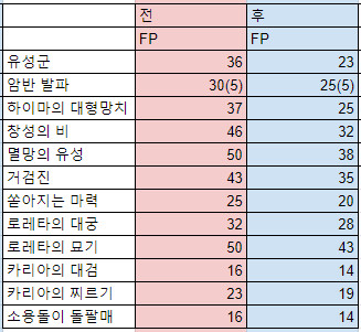 1.03 패치 마법 및 일부 전회 변화치_3.png