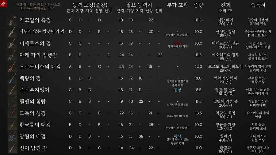 엘든링의 모든 무기와 추천 "대검편"_3.jpg