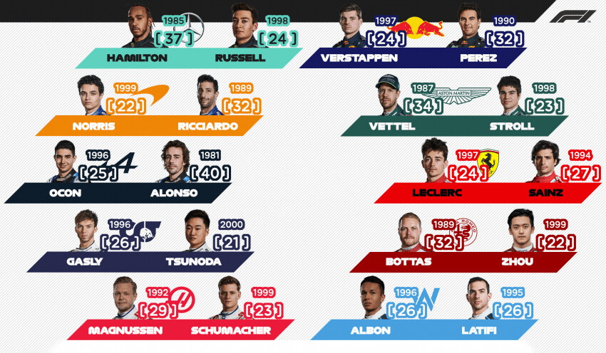 2022 시즌 F1 선수들의 나이에 대해 알아보자.araboja_1.png