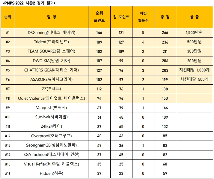 사본 -보도자료_배틀그라운드 모바일 PMPS 2022 시즌2 성료.pdf_page_3.png