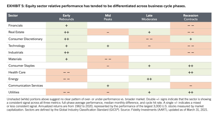 business cycle - sector rotation 2 (Fidelity).png