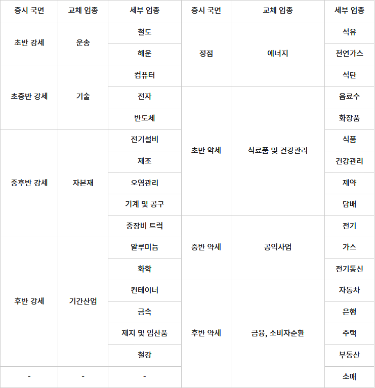 경기순환 - 주식 업종.png