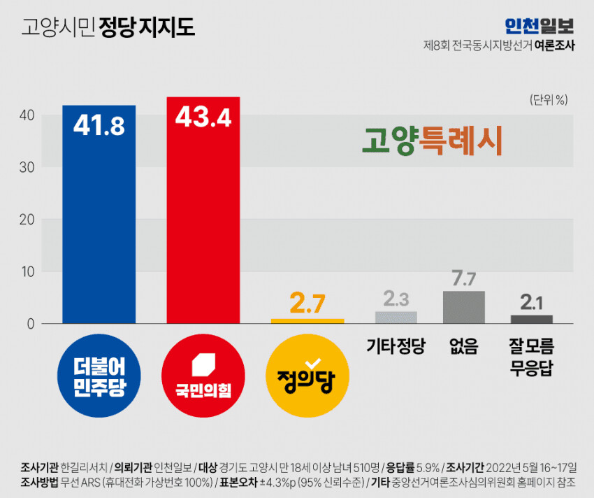고양시 여론조사(고양특례시장, 경기도지사)_3.png