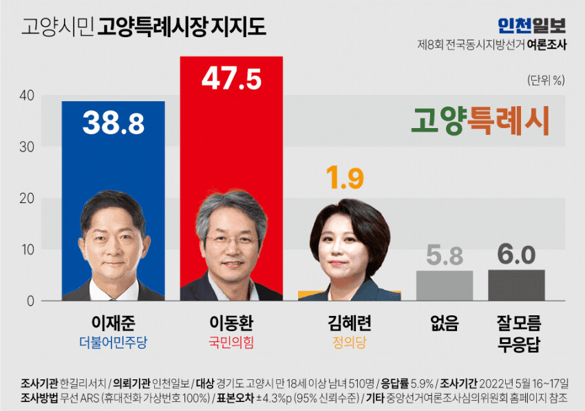 고양시 여론조사(고양특례시장, 경기도지사)_5.png