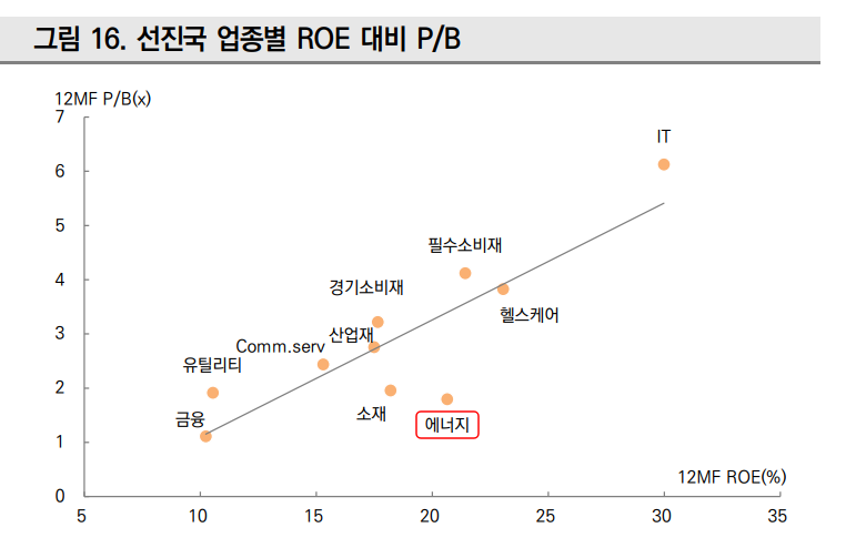 선진국 섹터 PBR ROE.png