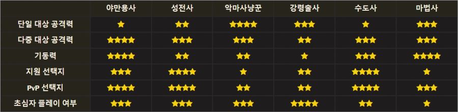 디아블로: 이모탈 스타트 직업 순위 목록 및 개발진 인터뷰_1.png