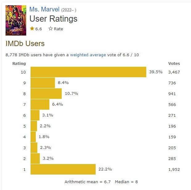 미즈마블, IMDB에서 MCU 최저점으로 스타트_2.jpeg