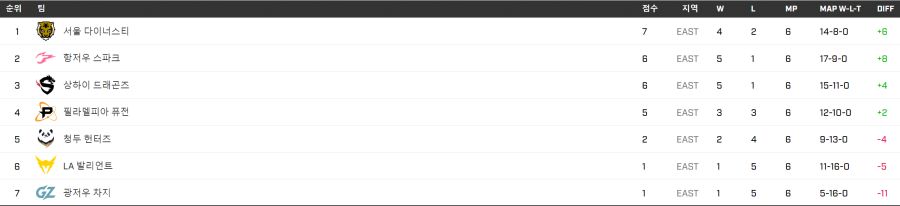 2022 오버워치 리그 미드시즌 매드니스 7주차 경기 안내_4.png