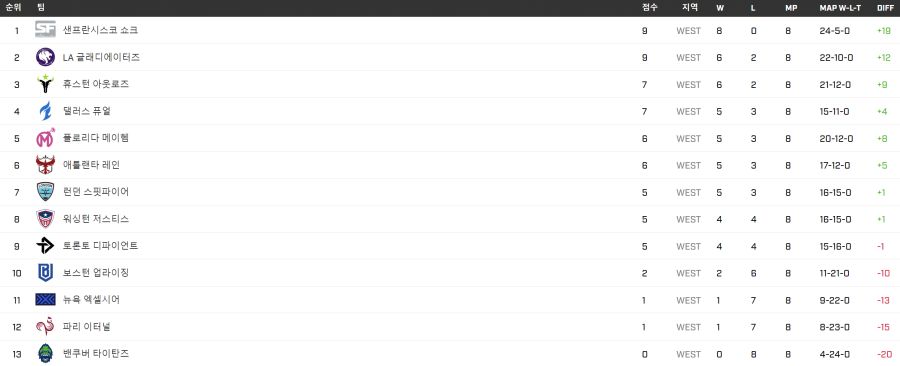 서울 토너먼트 진출 확정, 2022 오버워치 리그 8주차 6월 24일 경기 결과_2.png