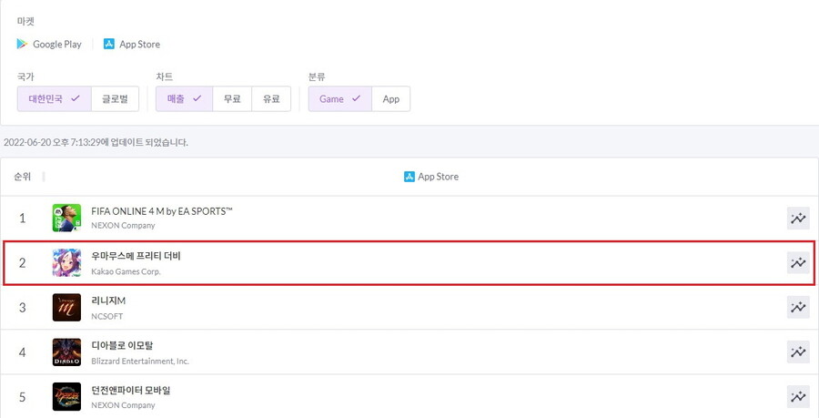 f_[카카오게임즈] 우마무스메 프리티 더비_애플 매출 순위 2위.jpg