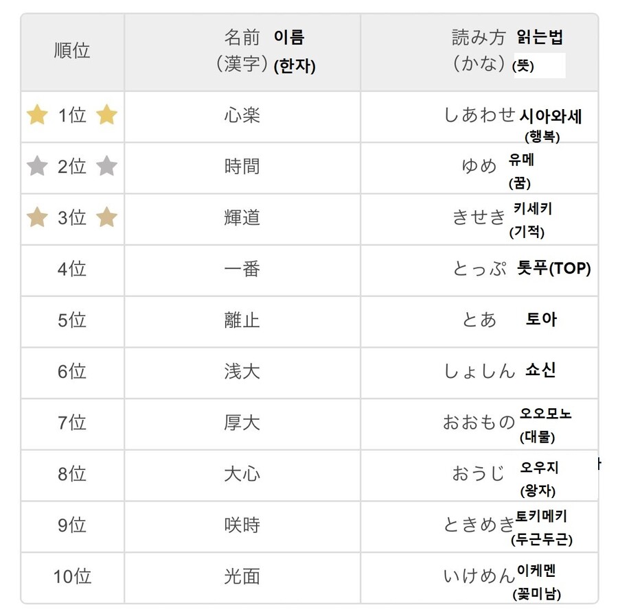 일본 2021년 골때리는 이름 순위 유머 게시판