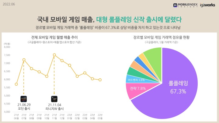 [이미지 2] 전체 모바일 게임 월별 매출 추이 및 장르별 모바일 게임 거래액 점유율 현황.jpg