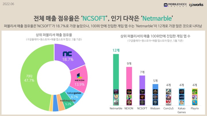 [이미지 3] 상위 퍼블리셔 매출 점유율 및 상위 퍼블리셔의 매출 100위안에 진입한 게임 앱 수.jpg