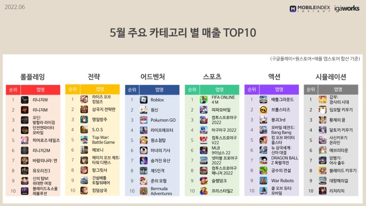 [이미지 5] 5월 주요 카테고리 별 매출 TOP 10.jpg