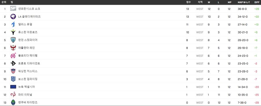 2022 오버워치 리그 미드시즌 매드니스 토너먼트 일정 및 10주차 결과_5.png