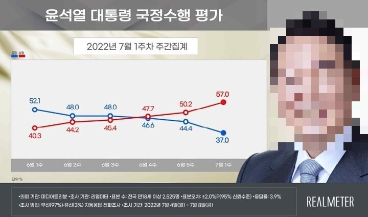 윤 대통령 ‘잘못한다’ 60% 넘었다 [KSOI]_2.jpg