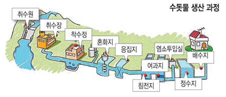 재미있는 사실) 수영장의 물은 매년 새로 받지 않는다(데이터주의)_3.jpg