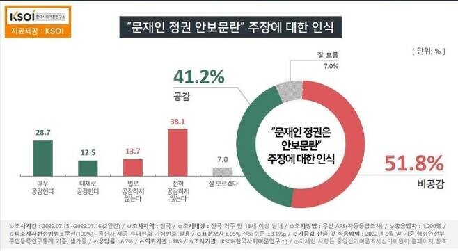 [KSOI] '문재인 정권 안보문란'에..비공감 51.8% 공감 41.2%_1.jpg
