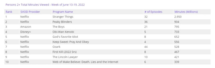 디즈니 "미즈 마블" 재앙 수준의 흥행, TOP 10에서 탈락_2.png