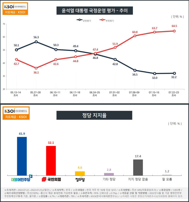 대통령실 사적 채용 ‘부적절’ 68%…민주당 지지율 41.9% [KSOI]_1.png