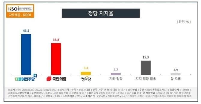 [KSOI] 윤석열 28.9%, 더부룩 민주당 43.5%, 국민의암 33.8%_2.jpeg
