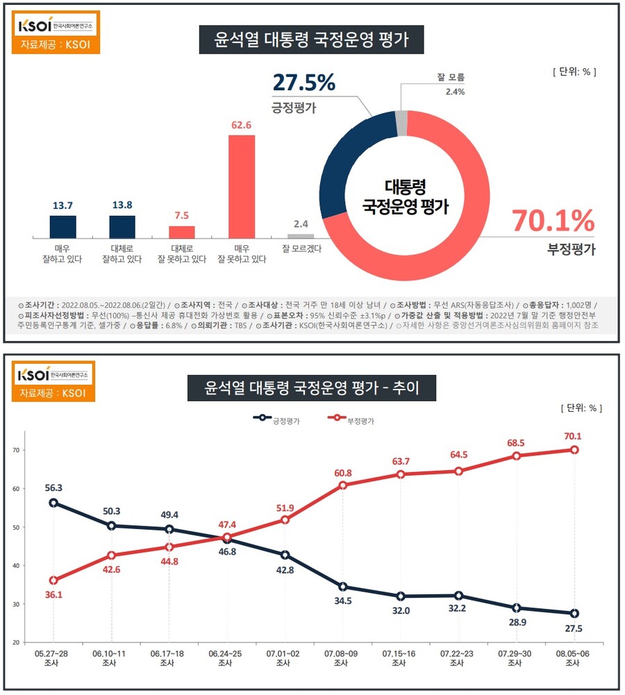 [KSOI] 尹대통령 지지율 27.5%, 민주 36.8% - 국힘 31.3%_1.jpg