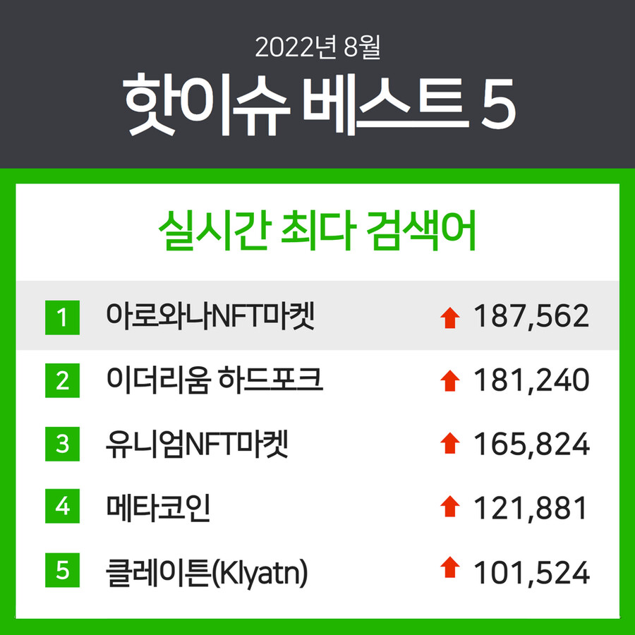 2022년 8월 코인판 인기검색어 순위 TOP5