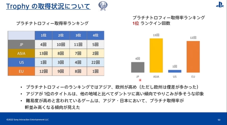 [CEDEC2022] PS 유저 행동 이력 검증 by SIE 아키야마 켄조_29.jpg