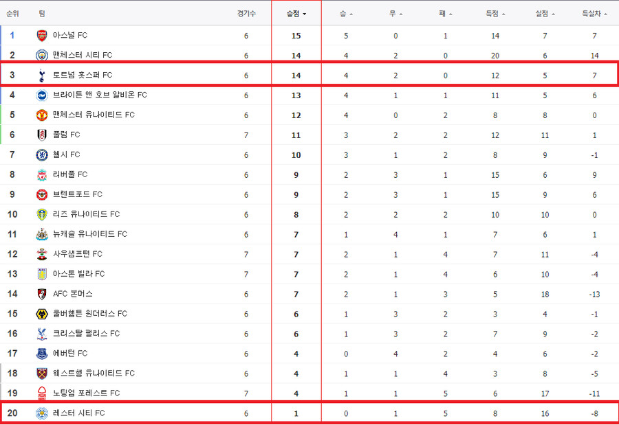 ‘산체스 PK 허용’ 토트넘, 레스터전 2-2 균형(전반 종료)_1.png