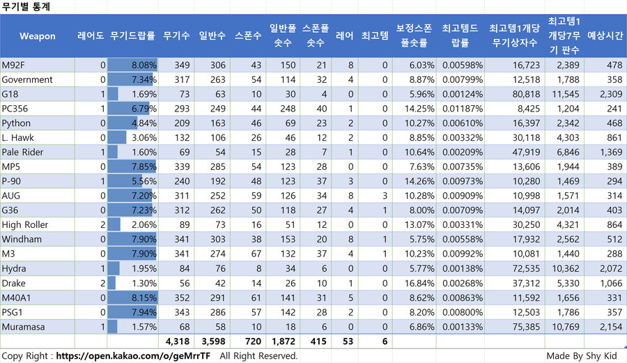 [레1] 레파의 효용분석, 4318자루 파밍 데이터_6.png