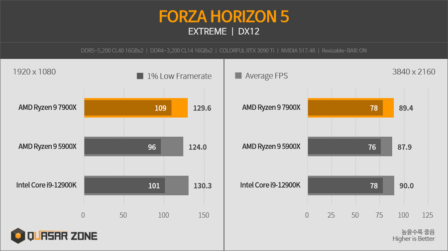 [퀘이사존] 라이젠 9 7900X와 COLORFUL RTX 3090 Ti의 만남_8.png