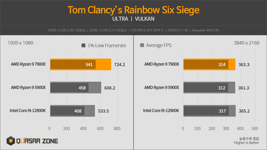[퀘이사존] 라이젠 9 7900X와 COLORFUL RTX 3090 Ti의 만남_10.png