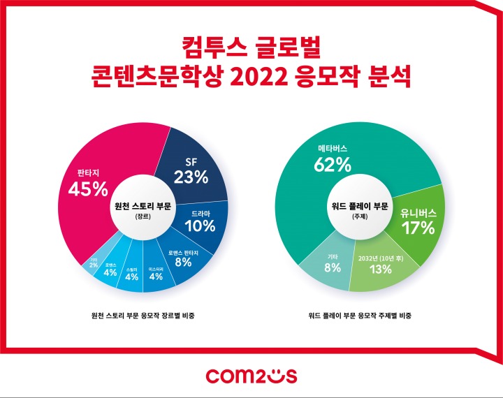 [컴투스']사진자료_컴투스 글로벌 콘텐츠문학상2022 응모작 분석.jpg