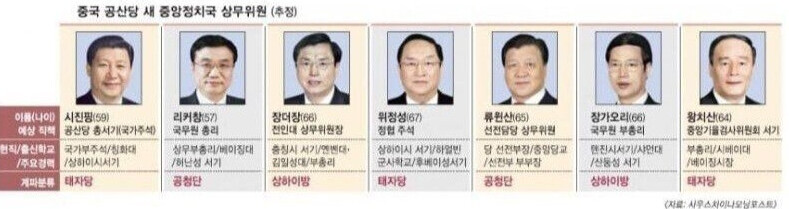 중국 공산당 3대 파벌 태자당*상하이방*공천단 문서 읽고있는데 대충 이렇던데._6.png