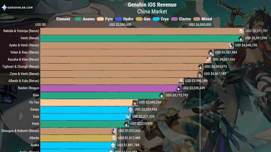 [원신 임팩트]나히다 출시 첫날에 역대 최대 매출 기록_1.jpg