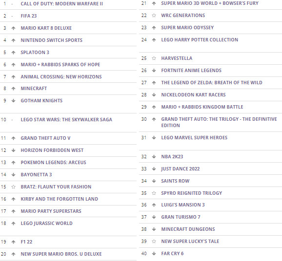 영국 주간 소프트 판매 순위 (22/11/05)_1.png