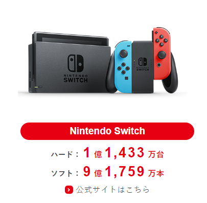 닌텐도 스위치 전세계 1억 1433만대 출하 (2022년 9월말 기준)_1.png