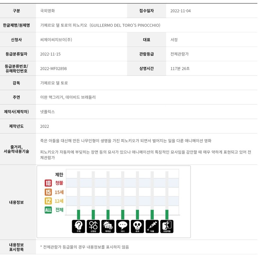 기예르모 델 토로의 피노키오 국내 등급 심의 결과_1.jpg