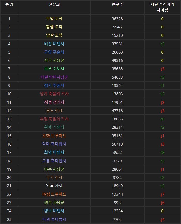 와우 용군단 시즌1 영웅 현신의 금고 딜러 순위 목록_4.png