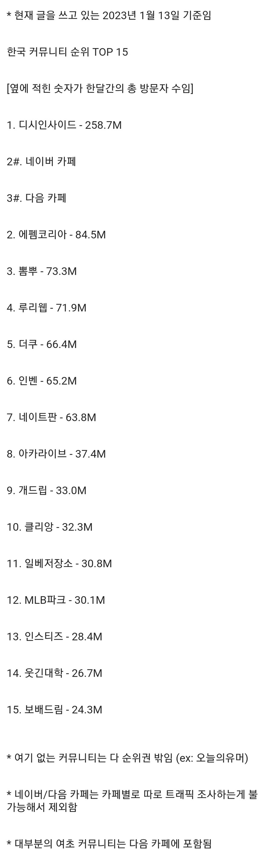 커뮤니티 사이트 방문자순위