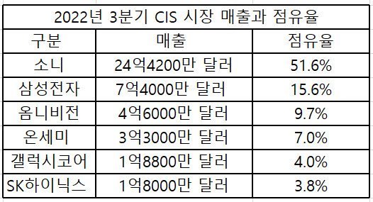 소니 CIS 시장에서 51.6% 점유율로 압도적 1위_1.png