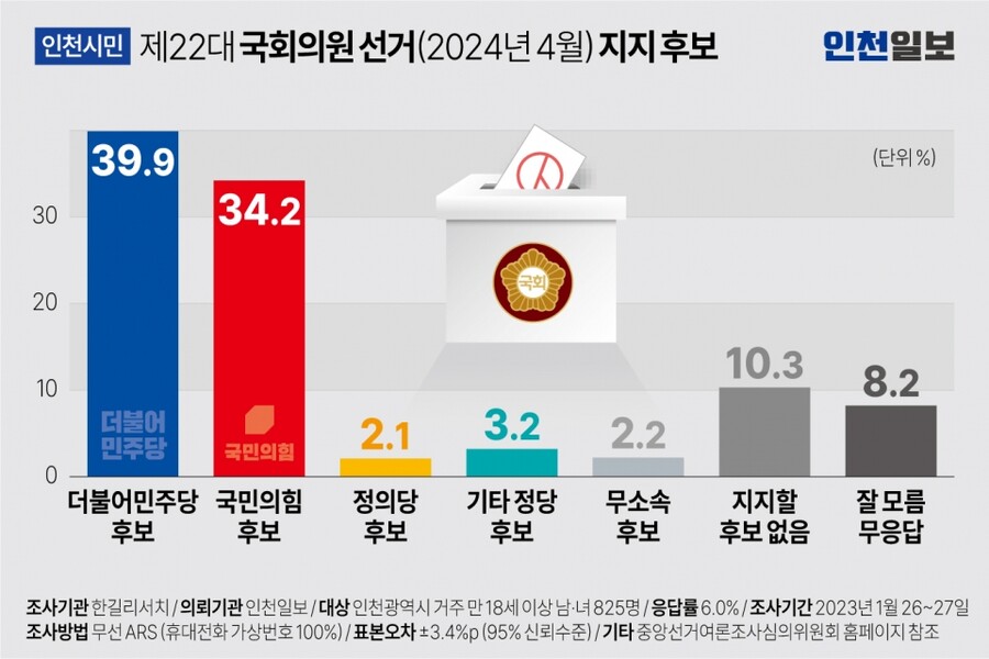 인천) 윤 지지율 35%, 국힘 37%, 민주 33%_3.jpg