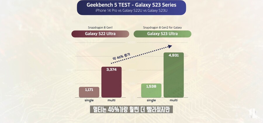 잇섭) " 갤럭시 S23 발열은 확실히 개선된 것 같다 "_13.jpg