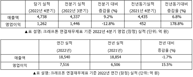 사본 -보도자료_크래프톤, 2022년 1조 8,540억원 매출 달성_2.png