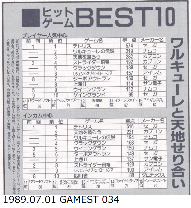 당시의 랭킹으로 보는 일본 아케이드 게임 시장 (캡콤과 SNK를 중심으로) 03_9.png